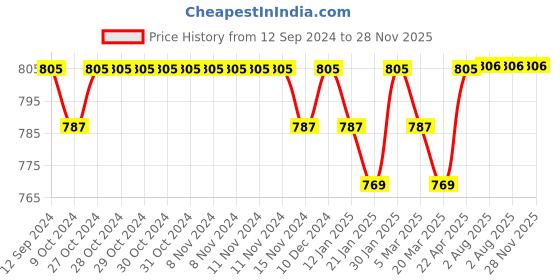 firstcry.com My Milestones Luxe Plush Hand Towel Modern Stripes Set 2 Pc- Navy Blue White my milestones Price History Graph from 12 Sep 2024 to 28 Nov 2025