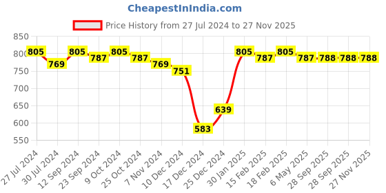 firstcry.com My Milestones Luxe Plush Hand Towel Modern Stripes Set 2 Pc- Orange White my milestones Price History Graph from 27 Jul 2024 to 26 Nov 2025