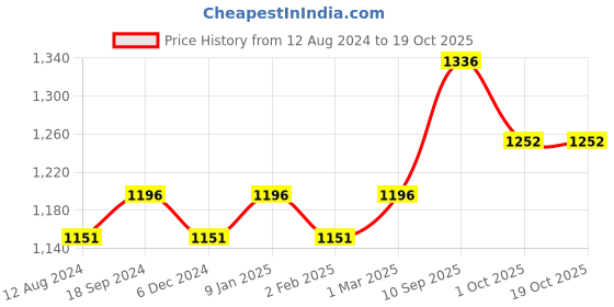firstcry.com My Milestones Muslin Blanket 2 Layered (43x43 Inches) Zoo Print - Pink my milestones Price History Graph from 12 Aug 2024 to 17 Oct 2025