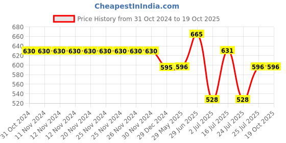 firstcry.com my milestones My Milestone Pack Of 2 100% Cotton Solid Pants - Navy Blue & White my milestones Price History Graph from 31 Oct 2024 to 19 Oct 2025