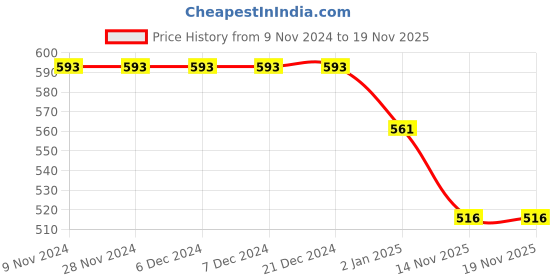 firstcry.com My Milestones Puffed Three Fourth Sleeves Placement Floral Embroidered Top - Lemon Yellow my milestones Price History Graph from 9 Nov 2024 to 18 Nov 2025
