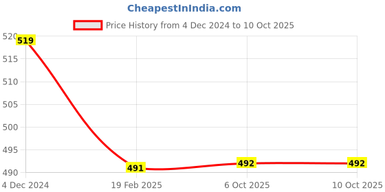 firstcry.com My Milestones Pure Cotton Half Sleeves Sweet As Lemonade Text Printed Tee With Shorts Set - White & Yellow my milestones Price History Graph from 4 Dec 2024 to 10 Oct 2025
