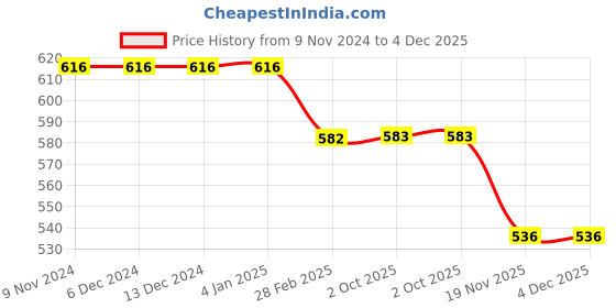 firstcry.com My Milestones Schiffli Frilled Detailed Full Sleeves Cycle Print Top - Light Green my milestones Price History Graph from 9 Nov 2024 to 4 Dec 2025