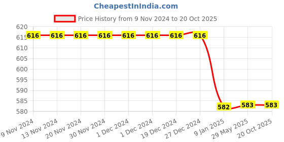 firstcry.com My Milestones Schiffli Frilled Detailed Full Sleeves Cycle Print Top - Light Green my milestones Price History Graph from 9 Nov 2024 to 19 Oct 2025