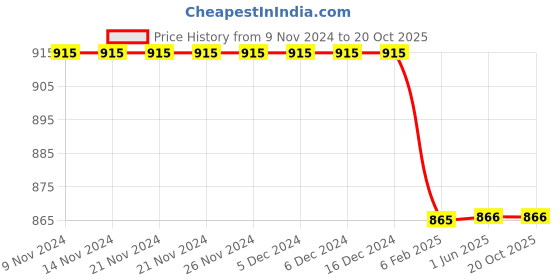 firstcry.com My Milestones Solid Cargo Pocket Shorts  - Ash my milestones Price History Graph from 9 Nov 2024 to 20 Oct 2025