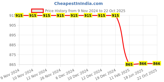 firstcry.com My Milestones Solid Cargo Pocket Shorts  - Ash my milestones Price History Graph from 9 Nov 2024 to 22 Oct 2025