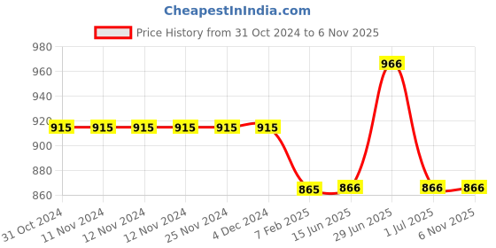 firstcry.com My Milestones Solid Cargo Pocket Shorts - Ash my milestones Price History Graph from 31 Oct 2024 to 6 Nov 2025