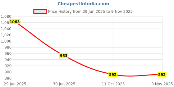 firstcry.com My Milestones Solid Dungaree Dress With Handcrafted Sleeveless Floral Crochet Embroidered Tee - Peach my milestones Price History Graph from 29 Jun 2025 to 8 Nov 2025