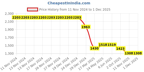 firstcry.com My Milestones Solid Pocket Detailed Jeans - Blue my milestones Price History Graph from 11 Nov 2024 to 29 Nov 2025
