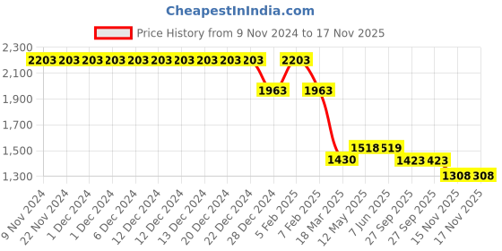 firstcry.com My Milestones Solid Pocket Detailed Jeans - Blue my milestones Price History Graph from 9 Nov 2024 to 17 Nov 2025