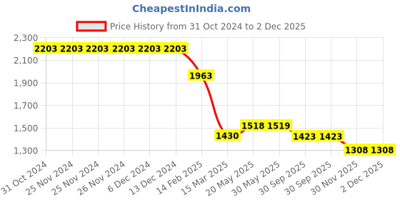 firstcry.com My Milestones Solid Pocket Detailed Jeans - Blue my milestones Price History Graph from 31 Oct 2024 to 2 Dec 2025