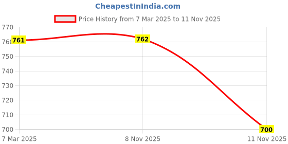 firstcry.com My Milestones Three Fourth Sleeves Placement Floral Embroidered Peplum Top - Blue my milestones Price History Graph from 7 Mar 2025 to 11 Nov 2025