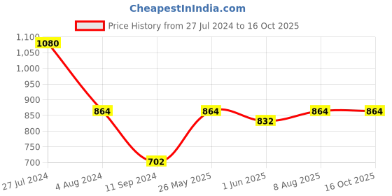 firstcry.com jolly kids My Phonic Key Words Stories Book Set Of 12 - English jolly kids Price History Graph from 27 Jul 2024 to 16 Oct 2025