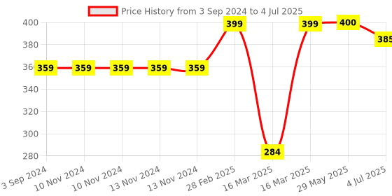 firstcry.com My Plush Toys Unicorn Soft Toy Black- Height 40.6 cm my plush toys Price History Graph from 3 Sep 2024 to 4 Jul 2025
