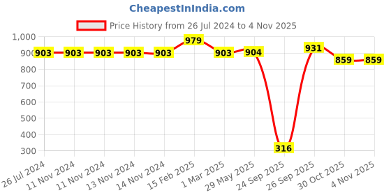 firstcry.com pepplay My Princess Cape Kit pepplay Price History Graph from 26 Jul 2024 to 2 Nov 2025