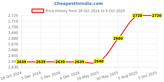 firstcry.com usborne My Reading Library Classics Set of 20 books - English usborne Price History Graph from 28 Oct 2024 to 4 Oct 2025