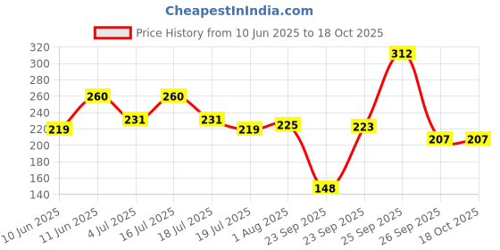firstcry.com hellofriend books My Relax Colouring Book In the City-Themed Coloring Activity Book for Kids Fun and Creative - Language-English hellofriend books Price History Graph from 10 Jun 2025 to 18 Oct 2025