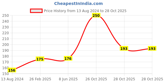 firstcry.com om books international My Sea World Sticker Activity Book, English om books international Price History Graph from 13 Aug 2024 to 28 Oct 2025