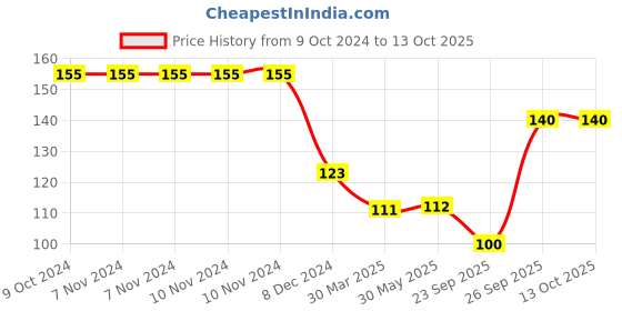 firstcry.com hellofriend books My Shaped Story Book: The Lion and the Mouse - Shaped Story Board Book for Kids hellofriend books Price History Graph from 9 Oct 2024 to 13 Oct 2025
