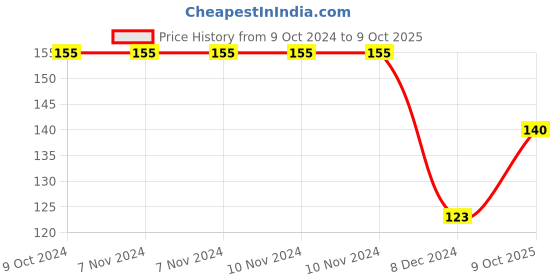 firstcry.com hellofriend books My Shaped Story Book: Ugly Ducking  - Shaped Story Board Book for Kids hellofriend books Price History Graph from 9 Oct 2024 to 9 Oct 2025