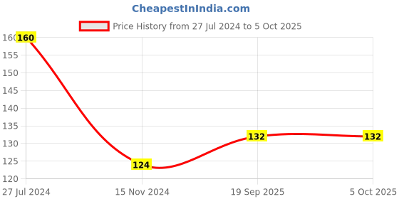 firstcry.com book ford publications My Small Laminated Book of Alphabets Numbers and Varnamala Set of 3 - Hindi English book ford publications Price History Graph from 27 Jul 2024 to 4 Oct 2025