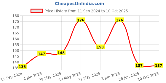firstcry.com vishv books My Sticker Book of Numbers - English vishv books Price History Graph from 11 Sep 2024 to 9 Oct 2025
