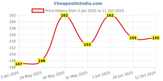 firstcry.com vishv books My Sticker Book of Shapes - English vishv books Price History Graph from 2 Jan 2025 to 11 Oct 2025