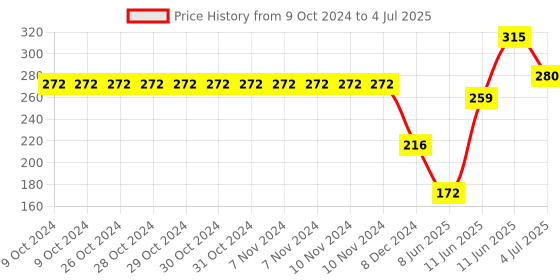 firstcry.com hellofriend books My Super 365 Activity Book: Packed With a Variety of Thought-Provoking Puzzles, Brain Teasers, and Educational Challenges (Book 1) hellofriend books Price History Graph from 9 Oct 2024 to 4 Jul 2025