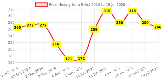 firstcry.com hellofriend books My Super 365 Activity Book: Packed With a Variety of Thought-Provoking Puzzles, Brain Teasers, and Educational Challenges (Book 2) hellofriend books Price History Graph from 9 Oct 2024 to 4 Jul 2025