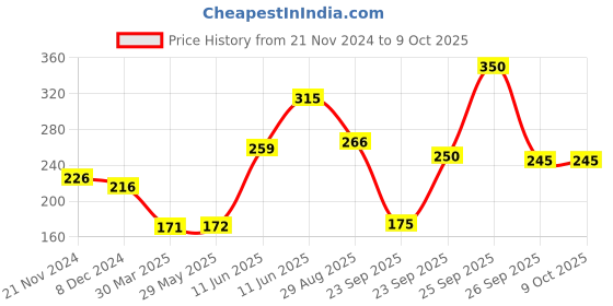 firstcry.com hellofriend books My Super 365 Colouring Book: Practice Colouring, Drawing and Painting Every Day of the Year (Book 1) hellofriend books Price History Graph from 21 Nov 2024 to 9 Oct 2025