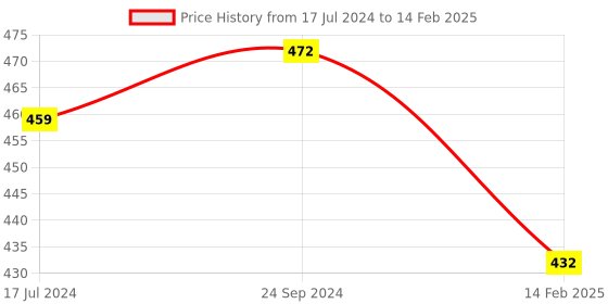 firstcry.com vishv books My Super Collection Of Happy Bedtime Stories - English vishv books Price History Graph from 17 Jul 2024 to 14 Feb 2025