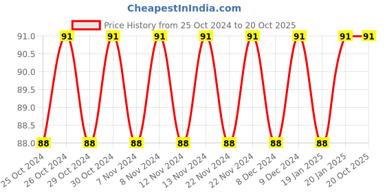 firstcry.com book ford publications My Table Book Of Multiplication - English book ford publications Price History Graph from 25 Oct 2024 to 19 Oct 2025