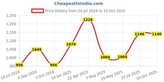 firstcry.com woodpecker books My Third Phonic Readers Set (12 Volume Boxed Set) woodpecker books Price History Graph from 24 Jul 2024 to 10 Oct 2025
