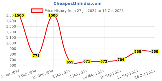 firstcry.com my house teacher My Toddler Busy Book - Activity Binder my house teacher Price History Graph from 27 Jul 2024 to 16 Oct 2025