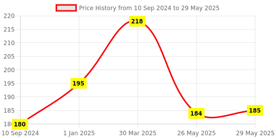 firstcry.com pegasus My Ultimate Cursive Writing Practice Workbook - English pegasus Price History Graph from 10 Sep 2024 to 29 May 2025
