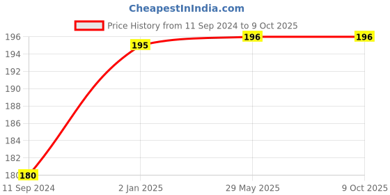 firstcry.com pegasus My Ultimate Handwriting Practice Workbook - English pegasus Price History Graph from 11 Sep 2024 to 9 Oct 2025