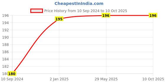 firstcry.com pegasus My Ultimate Phonics Practice Workbook  - English pegasus Price History Graph from 10 Sep 2024 to 10 Oct 2025