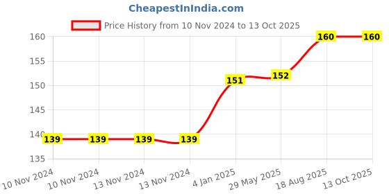 firstcry.com pegasus My Ultimate Sight Words and Sentences - English pegasus Price History Graph from 10 Nov 2024 to 12 Oct 2025