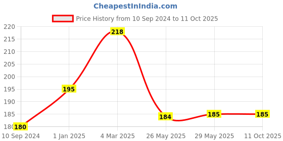 firstcry.com pegasus My Ultimate Sight Words Practice Workbook - English pegasus Price History Graph from 10 Sep 2024 to 10 Oct 2025