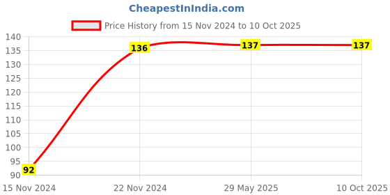firstcry.com dreamland publications My Unicorn Colouring Book for Children dreamland publications Price History Graph from 15 Nov 2024 to 9 Oct 2025
