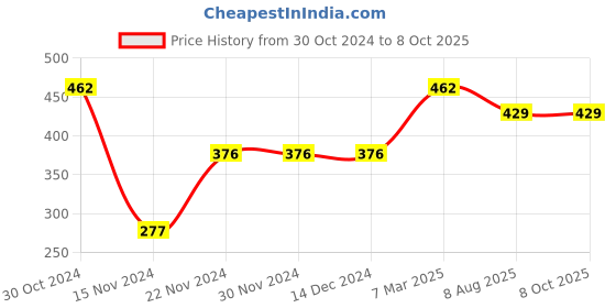 firstcry.com dreamland publications My Unicorn Sticker and Activity Copy Colour and Colouring Books Pack of 3 - English dreamland publications Price History Graph from 30 Oct 2024 to 8 Oct 2025
