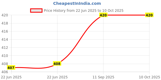 firstcry.com penguin random house My Very First Book of Colors Board Book By Eric Carle - English penguin random house Price History Graph from 22 Jun 2025 to 10 Oct 2025