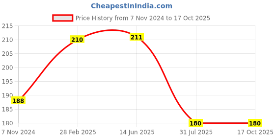 firstcry.com om books international My World High Contrast Board Book - English om books international Price History Graph from 7 Nov 2024 to 15 Oct 2025