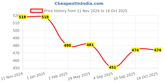 firstcry.com MYARMOR Cotton Terry Pillow Protectors Standard Size Set of 2 - Maroon myarmor Price History Graph from 11 Nov 2024 to 16 Oct 2025