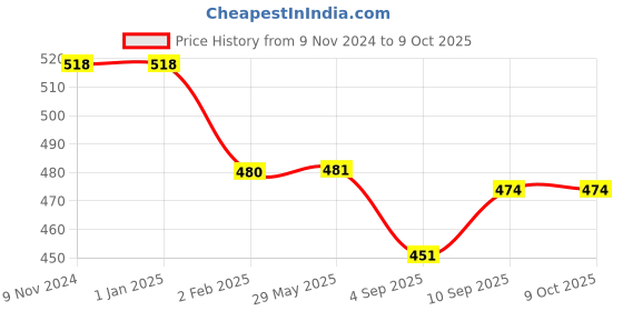 firstcry.com MYARMOR Cotton Terry Pillow Protectors Standard Size Set of 2 - White myarmor Price History Graph from 9 Nov 2024 to 9 Oct 2025