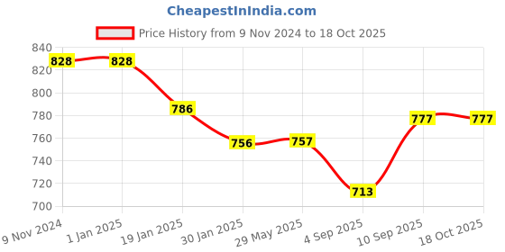 firstcry.com MYARMOR Micro Fiber Square Pillow with Velvet Cover - Brown myarmor Price History Graph from 9 Nov 2024 to 17 Oct 2025