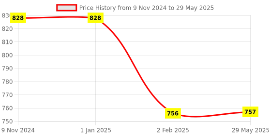 firstcry.com MYARMOR Micro Fiber Square Pillow with Velvet Cover - Grey myarmor Price History Graph from 9 Nov 2024 to 29 May 2025