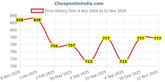 firstcry.com MYARMOR Micro Fiber Square Pillow with Velvet Cover - Navy Blue myarmor Price History Graph from 9 Nov 2024 to 22 Nov 2025
