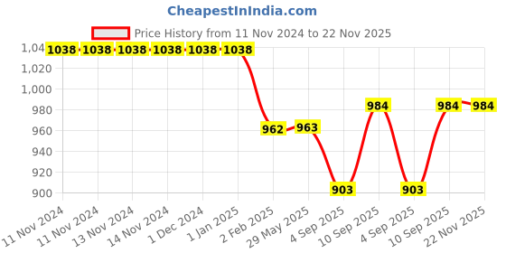 firstcry.com MYARMOR Micro Fibre 12 x 12 inch Square Pillow With Velvet Cover Pack of 5 - Brown myarmor Price History Graph from 11 Nov 2024 to 21 Nov 2025