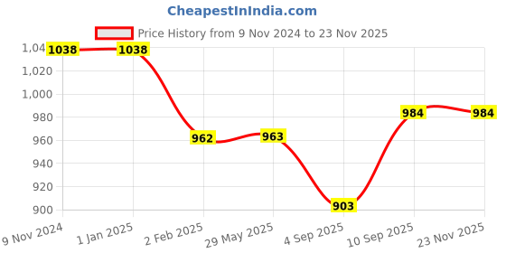 firstcry.com MYARMOR Micro Fibre 12 x 12 inch Square Pillow With Velvet Cover Pack of 5 - Cream myarmor Price History Graph from 9 Nov 2024 to 21 Nov 2025